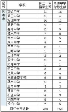 陽江中考成績各分?jǐn)?shù)段排名公布!附招生指標(biāo)生分配表